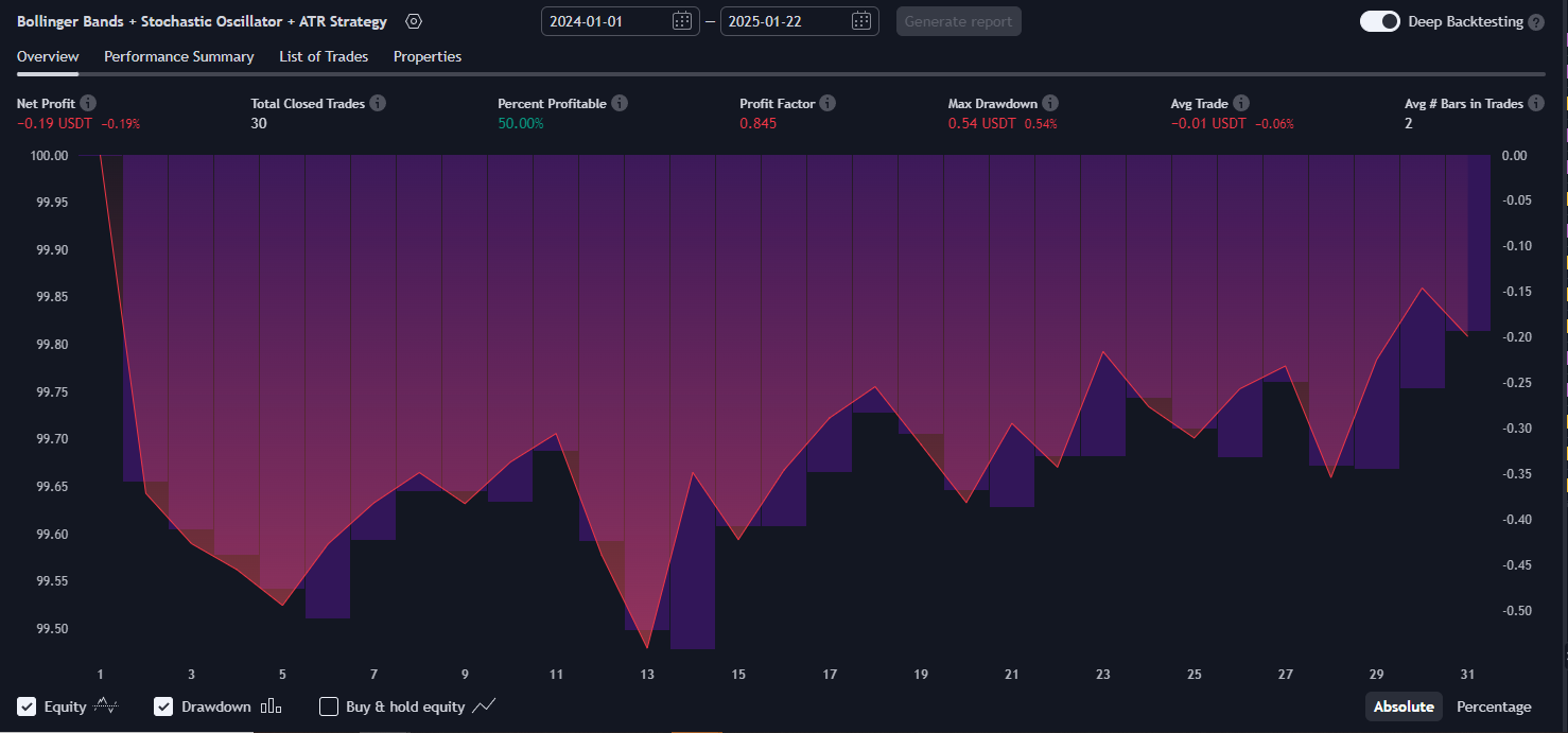 BB + Stochastic Oscillator + ATR Strategy